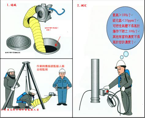 何謂局限空間|臺北市勞動檢查處